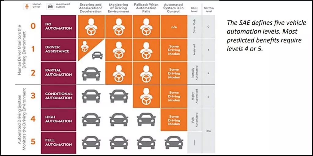 Autonomous Vehicle Driving Levels 1 5