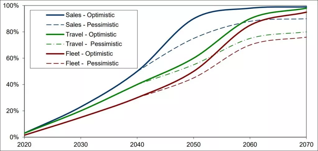 Autonomous Vehicle Ownership