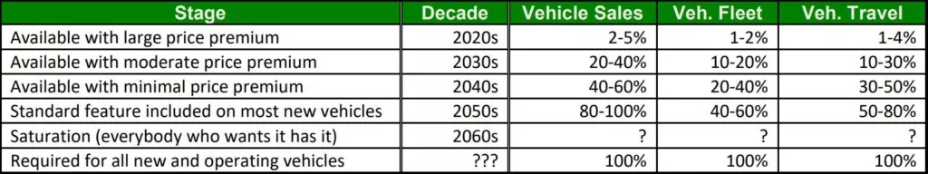 Autonomous Vehicles Sales Projections