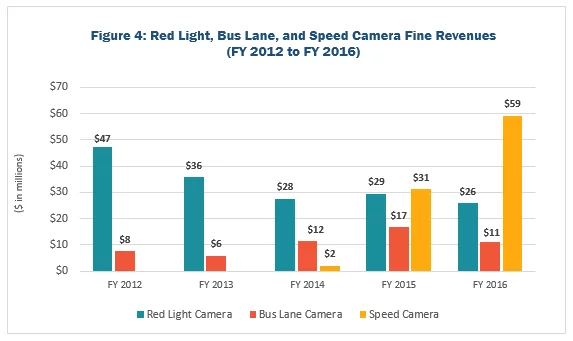 Camera Fines Revenue